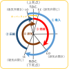 四サイクルディーゼル機関の弁線図